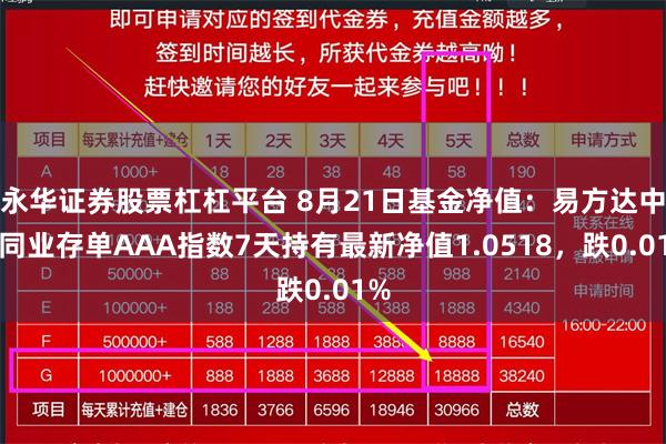 永华证券股票杠杠平台 8月21日基金净值：易方达中证同业存单AAA指数7天持有最新净值1.0518，跌0.01%